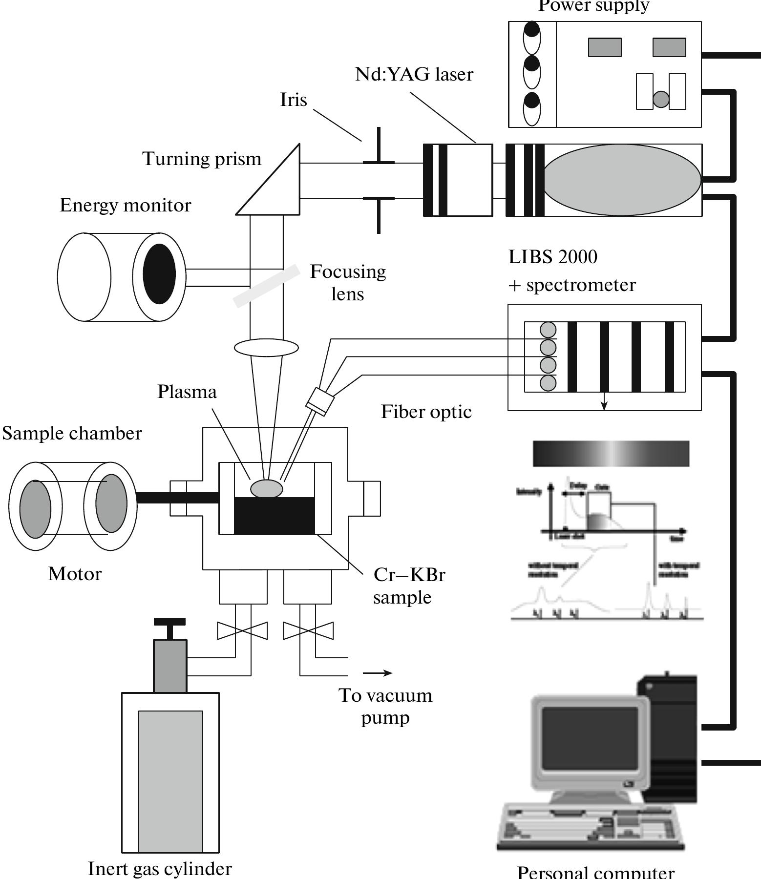 The schematic diagram of libs experimental setup.