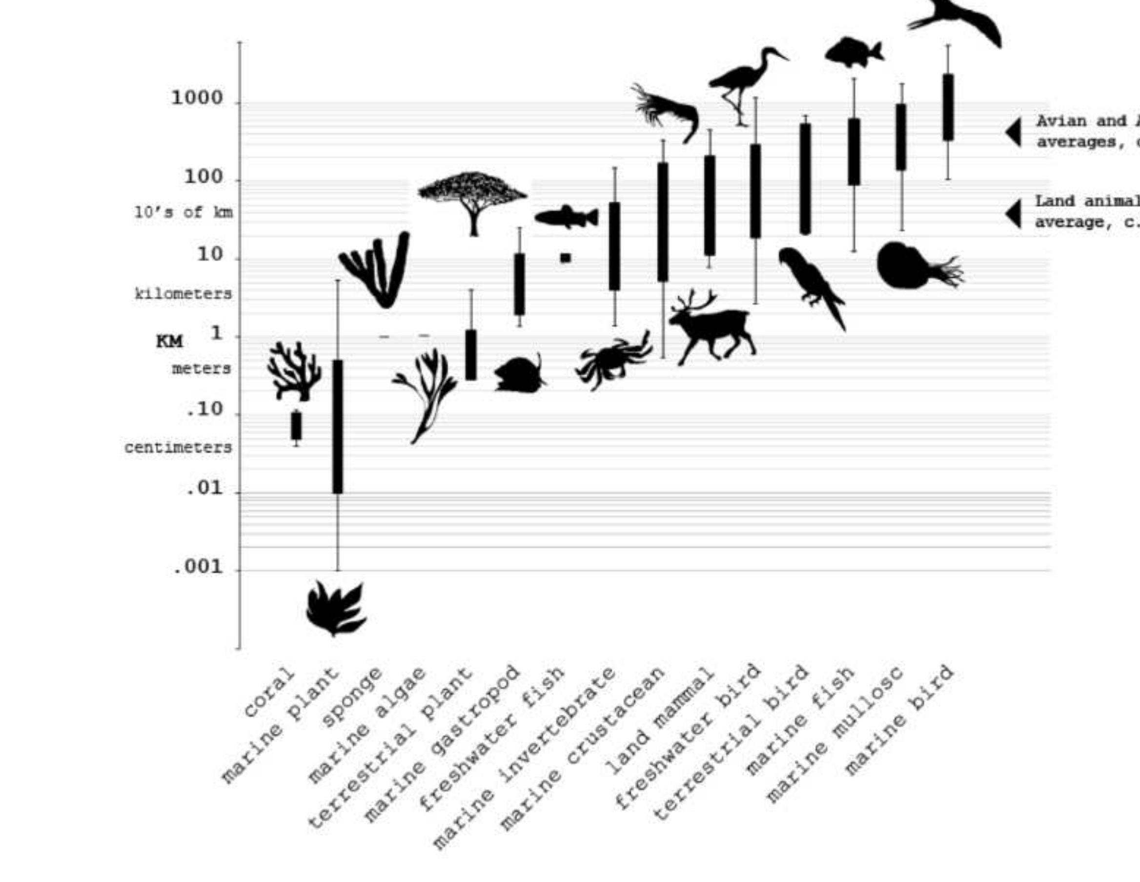 Figure 7. Natal Dispersal Distances Summarized for 311 Species of Earth Life. Raw da 