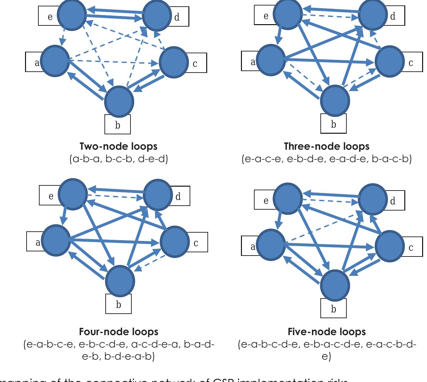 (PDF) DEVELOPMENT OF LOOP DESTRUCTIVE NETWORK ANALYSIS