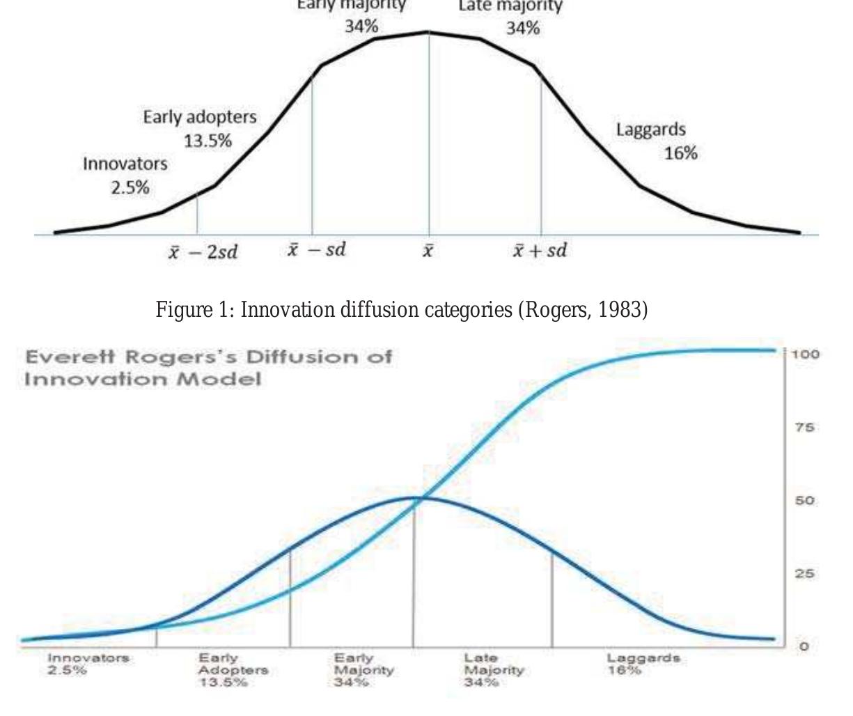 Figure 2: The diffusion of innovation (Rogers, 2003) 
