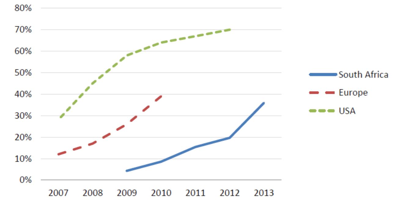 Figure 1: BIM adoption (Froise & Shakantu, 2014)  In order to gather comparable results, the questions were aimed at gathering similar information to that available from other countries. The NBS survey has done extended research on BIM reportin the UK and surveys by Froise & Shakantu, 2014 in South Africa. Figure 1 below described adoption rate of three different regions: 