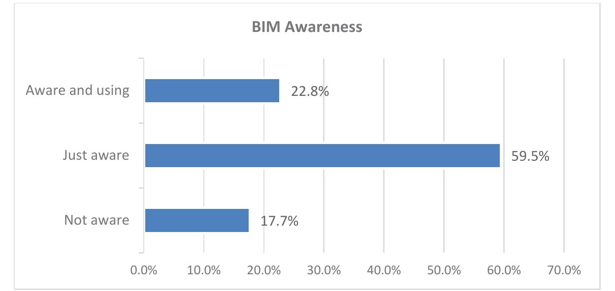 It can be noticed that there is a significant dissimilarity amongst architects and engineers, and the rest (especially, the contractors) when it comes to BIM awareness. 34.8% of those aware are architects and 51.5% of those aware are civil, electrical and mechanical engineers, while only 6.1% is the contribution of the contractors in terms of BIM awareness. Below (figure 2) is a chart presenting BIM awareness. 