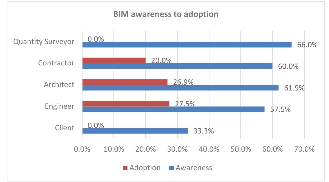 Figure 4: BIM awareness and adoption  Most architects (61.9%) are aware of BIM, but only 26.9% use some form of BIM. Othe than the clients, all the professions are at least aware of BIM to reasonably 50% but the adoption has a lot of disparities; the awareness to adoption are 57.5% to 27.5%; 60% to 20% 66% to 0% for engineers, contractors and quantity surveyors consecutively. Figure 4 below is presenting the awareness and adoption percentages independently. 