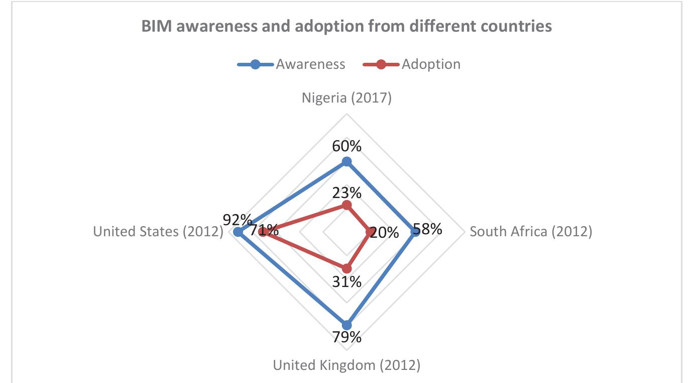 Figure 5: BIM awareness and adoption variations  Considering 2012 survey in the UK, 2012 survey by McGraw-Hill was also considered where McGraw-Hill (2012) found that BIM adoption recorded up to 71% in the USA, whicl lemonstrates how fast BIM is being adopted especially considering 49% adoption in th year 2009. 