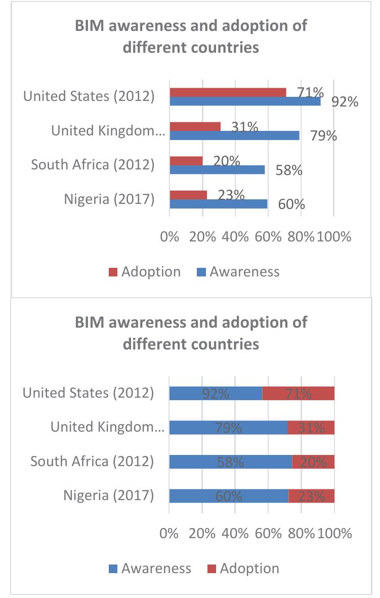 Figure 6: BIM awareness and adoption from different countries 