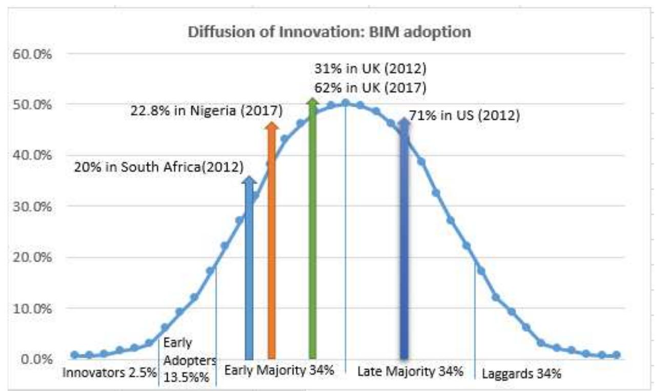 As of 2012, Nigeria is five years behind United States plus 50% of adoption (71%, US-2012 against 22.8%, Nigeria-2017). While UK BIM adoption in 2012 was 31% which is 8.2% more than its adoption today (2017) in Nigeria (31%, UK-2012 against 22.8%, Nigeria- 2017); hence Nigeria is more than five years behind UK. Fora developing country closer to Nigeria (South Africa), Nigeria is approximately five years behind South Africa in BIM adoption (20%, South A frica-2012 against 22.8%, Nigeria-2017).  Figure 7: Innovation adoption curve: Summary of BIM adoption 