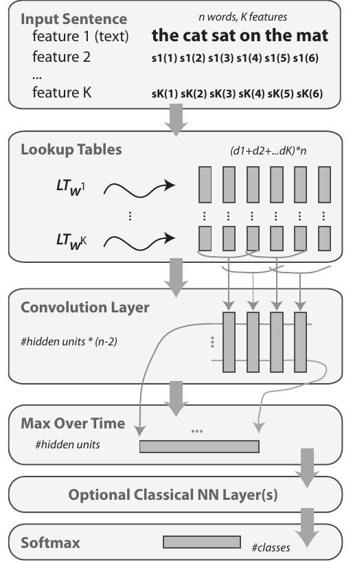 Figure 1 - from A Unified Architecture for Natural Language