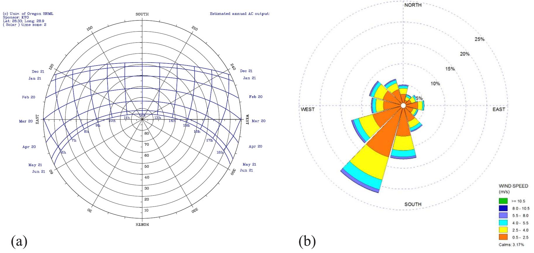 Sun Path Diagram Solar Pv