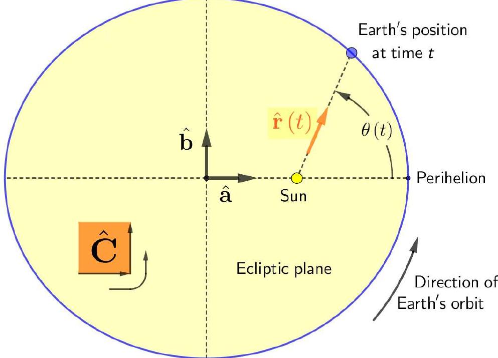 Schematic diagram of the earth’s kepler orbit, showing the