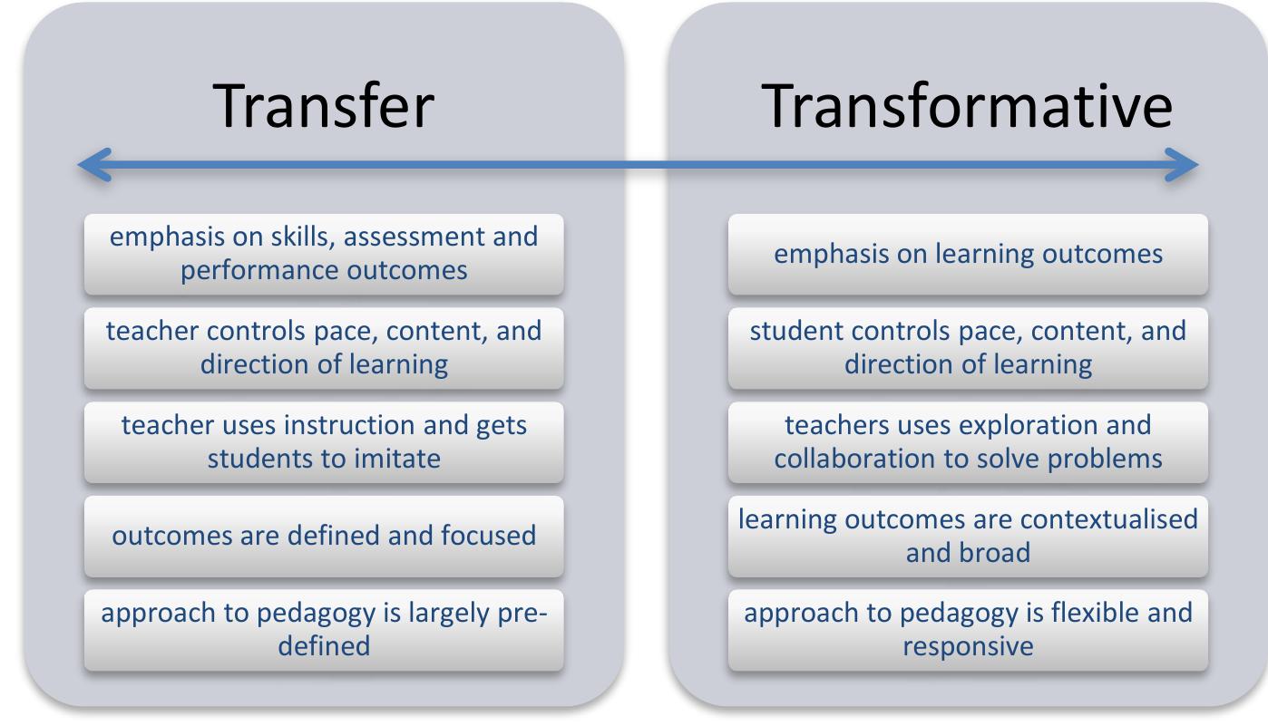 Figure 5.1. Key characteristics of ‘transfer’ and ‘transformative’ approaches to teaching  This analysis formed the basis for a qualitative characterisation of the pedagogical practices employed by each of the six teachers. These characterisations revealed two broad approaches to pedagogy, which may be labelled transformative and transfer (for reasons argued in Carey et al., 2013a). These approaches are not black and white, but rather lie along a continuum. Key characteristics of each are outlined in Figure 5.1. 