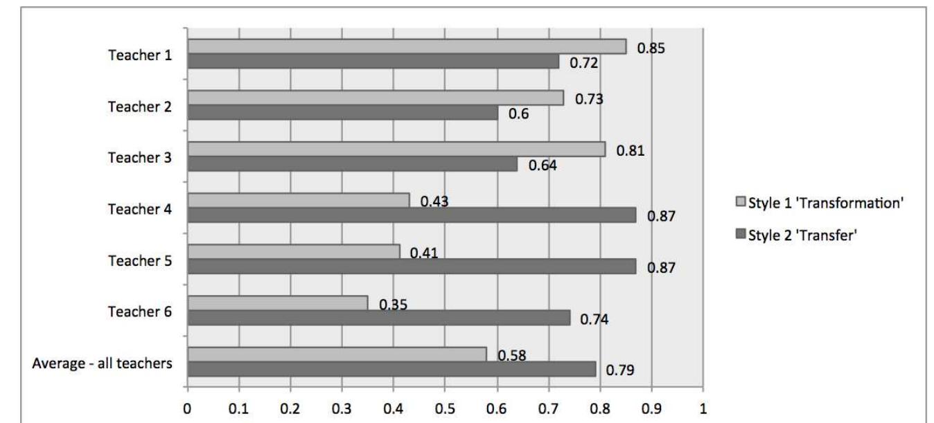 Figure 5.2. Pedagogic styles of study participant teachers. Reprinted from “Characterising one-to-one conservatoire teaching: Some implications of a quantitative analysis”, by Gemma Carey, Ruth Bridgstock, Peter Taylor, Erica McWilliam, and Catherine Grant, published in Music Education Research (2013), Vol 15:3, pp. 357-368. Reprinted by permission of the publisher Taylor & Francis Ltd, www.tandfonline.com  