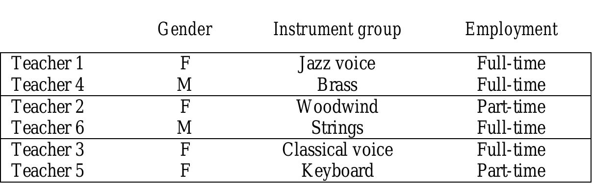 Table 5.2. Pairing of teachers for collaborative reflection  style teachers (Teachers 4-6) partnered with more transformative-style ones (Teachers 1-3) (see Table 5.2 and cf. Figure 5.2 above). 