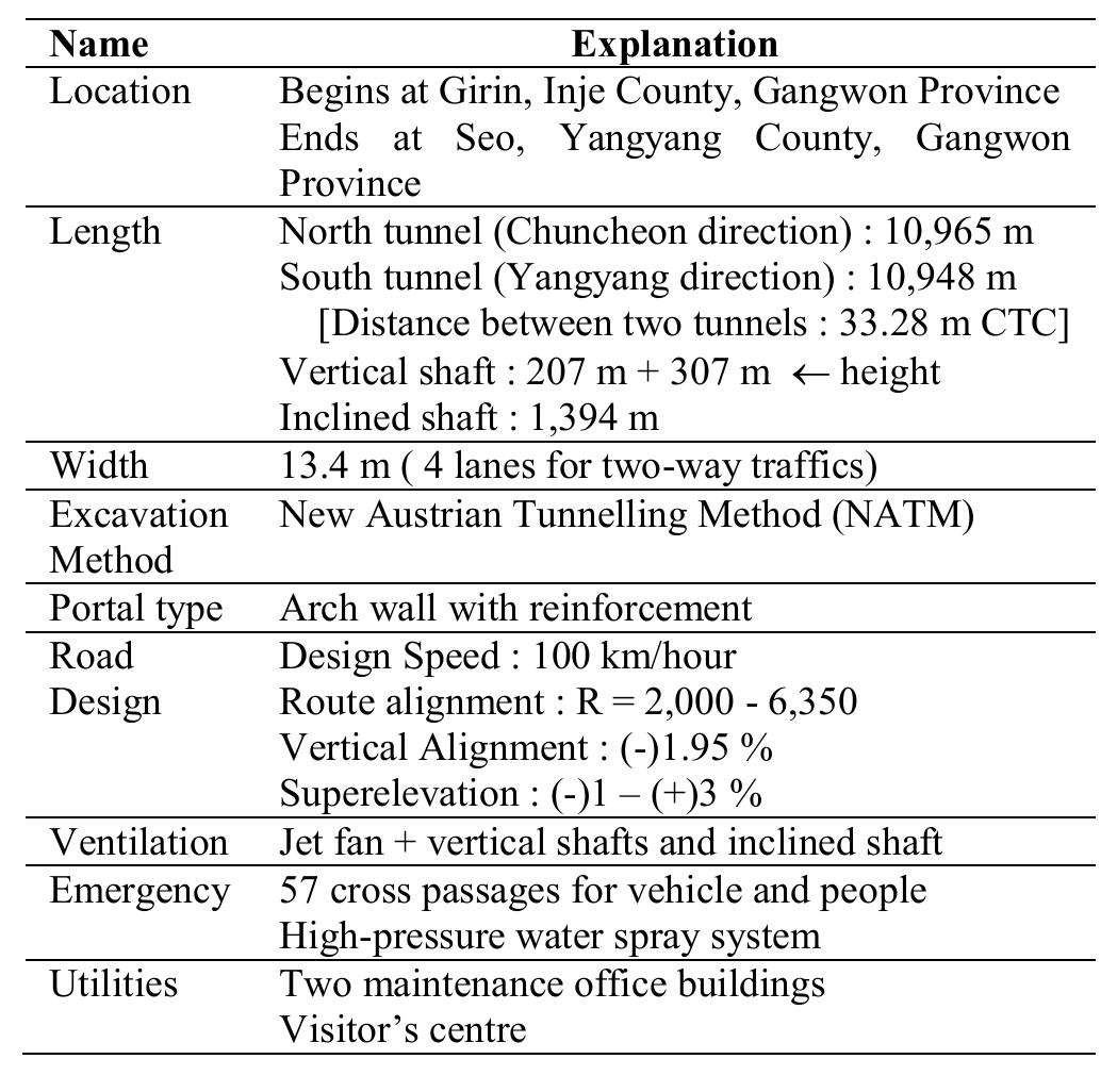 Outline of inje tunnel