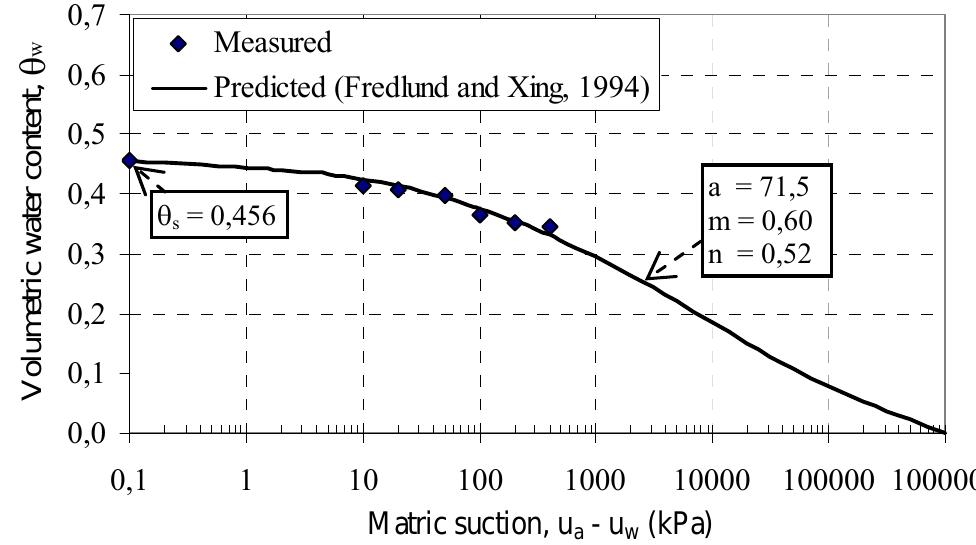 (PDF) Characteristic of Unsaturated Soil of Earth Fill Dams in Vietnam