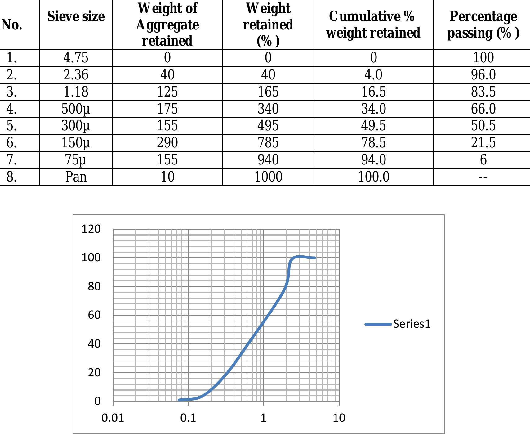 Sieve Gradation Graph Graph 2 sieve analysis graph for brick debris table 4