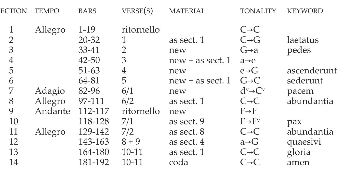 TABLE 1. Structure of the Laetatus sum in C major  Notes: ‘6/1’ means verse 6, first semiverse. Keys use upper case for major, lower case for minor; the initial and final tonality are shown with an arrow. A superscript ‘v’ indicates a half-close on the dominant. Keywords are words in the text singled out for special musical illustration. 
