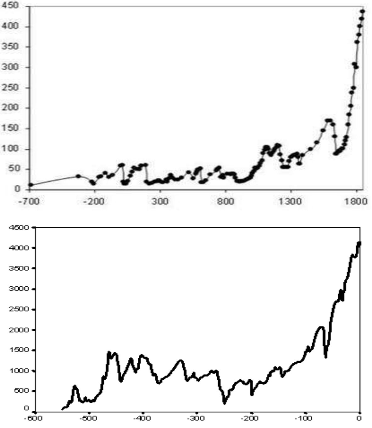 Figure 1. Similarity between the Long-Term Population Dynamics of China (top: millions of people, following Korotayev, Malkov, et al. 2006b: 47-88) and the Dynamics of Phanerozoic Marine Biodiversity (bottom: number of genera, N, following Markov and Korotayev 2007)  where N; is the world population at time t, and C and tf, are constants, with to corresponding to an absolute limit (‘singularity point) at which N would become infinite. Parameter to was estimated by von Foerster and his colleagues as 2026.87, which corresponds to November 13, 2026; this made it possible for them to supply their article with a title that was a public-relations masterpiece: “Doomsday: Friday, 13 November, A.D. 2026”. 