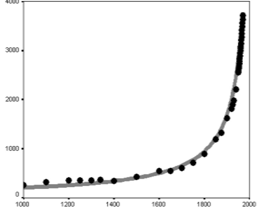 Figure 2. Correlation between Empirical Estimates of WorldPopulation (black, in millions of people, 1000 — 1970) and the Curve Generated by von Foerster et al.'s Equation (grey) 