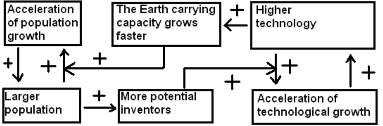 Figure 3. Cognitive scheme of the nonlinear second-order positive feedback between technological development and demographic growth 