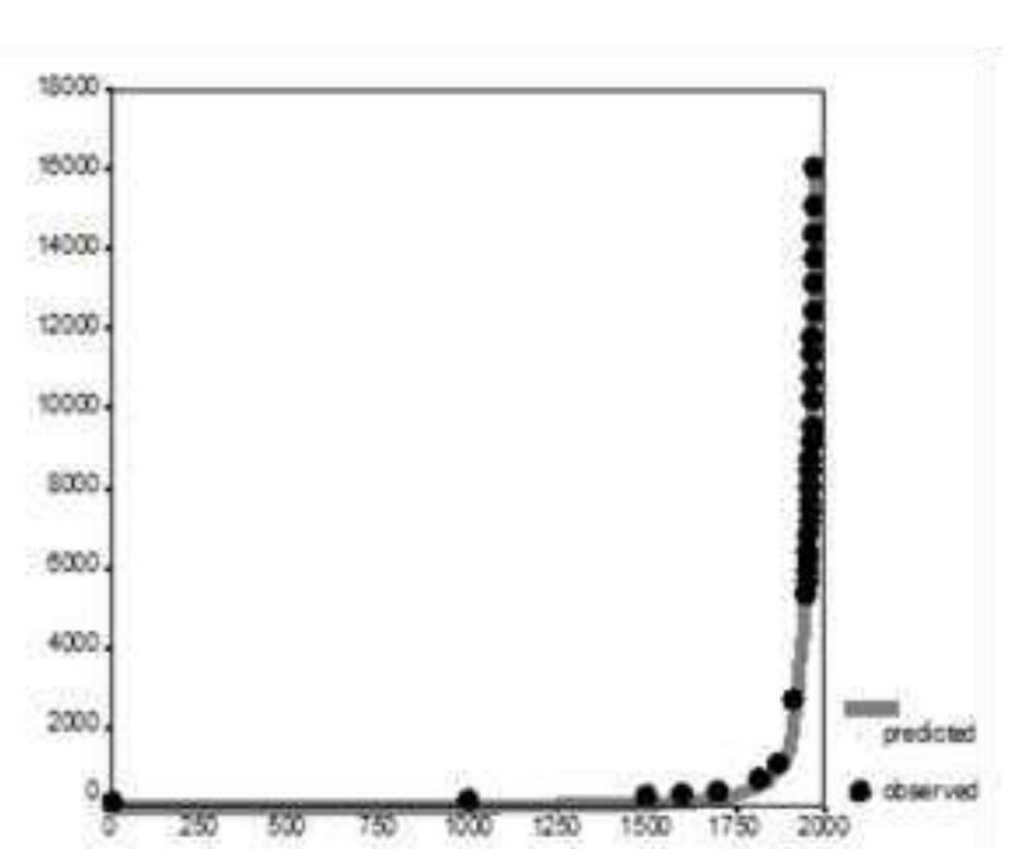 Figure 4. The Fit between Predictions of a Quadratic-Hyperbolic Model and Observed World GDP Dynamics, 1-1973 CE (in billions of 1990 international dollars, PPP) 
