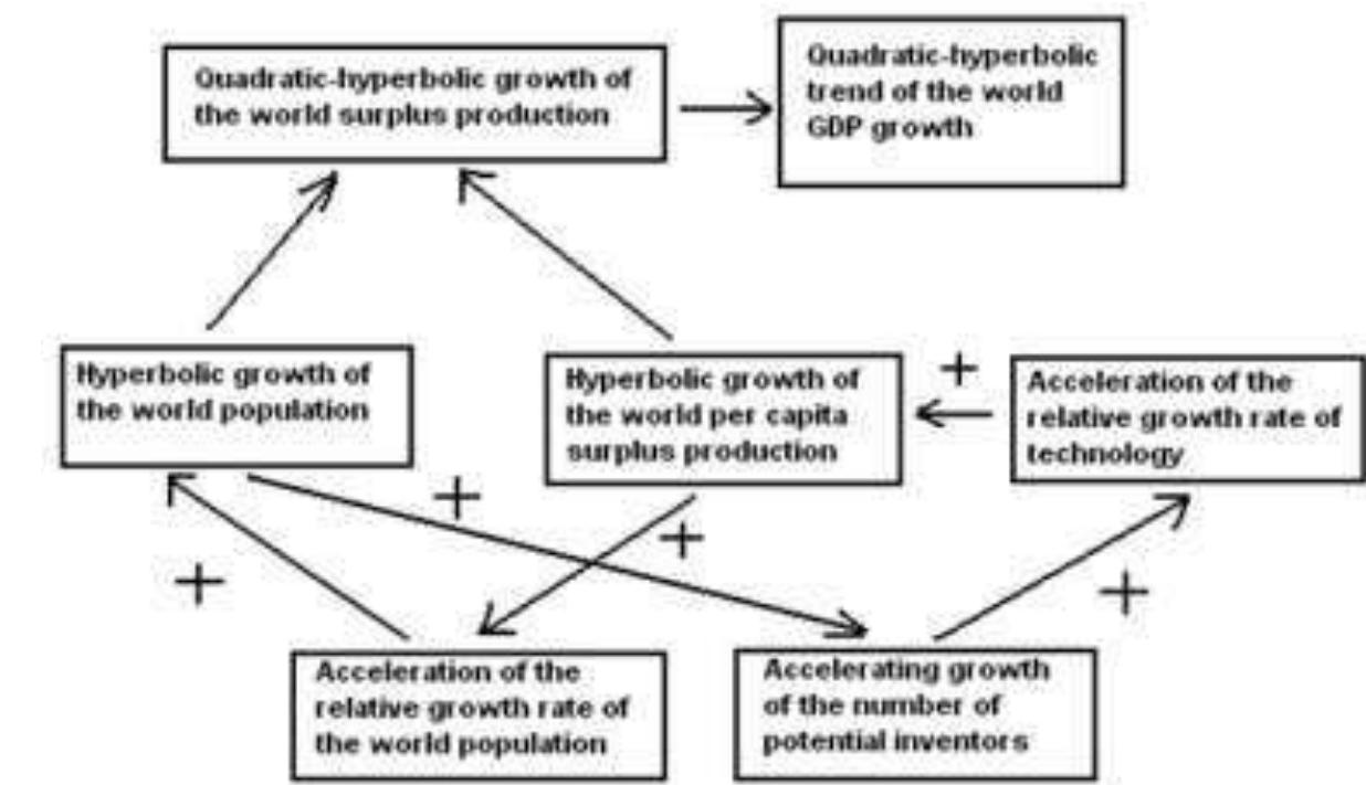 Figure 5. Cognitive Scheme of the World Economic Growth Generated by Nonlinear Second-Order Positive Feedback between Technological Development and Demographic Growth  Grinin et al: Biological and Social Evolution. Cliodynamics 4.2 (2013) 