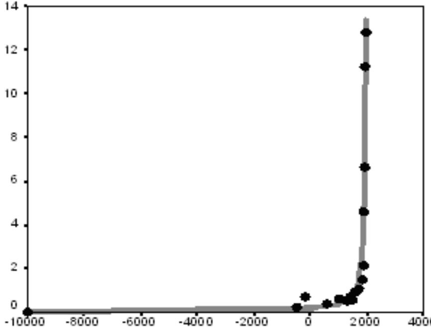 Figure 8. The Fit between Predictions of the Hyperbolic Model and Empirical Estimates of World Megaurbanization Dynamics (% of the world population living in cities with > 250,000 inhabitants), 10,000 BCE — 1960 CE@ aR = 0.987, R2 = 0.974, p << 0.0001. The black dots correspond to the estimates of Chandler (1987), UN Population Division (2013), Modelski (2003), and Gruebler (2006). The grey solid line has been generated by the following equation: 