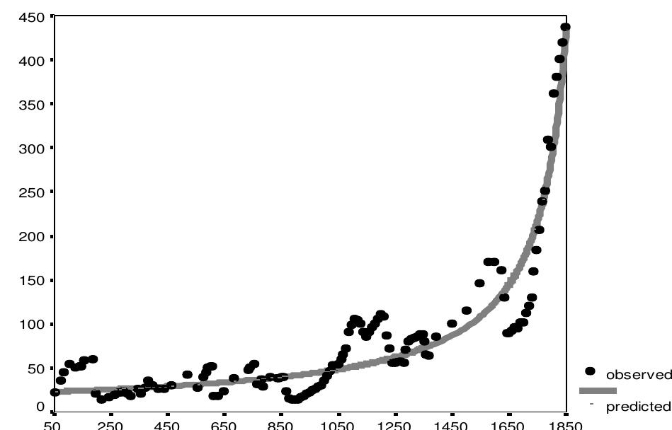 Figure 12 Fit between a Hyperbolic Model and Observed Population Dynamics o China (million people), 57-1851 CE@ a R? = 0.884. The grey solid line has been generated by the following equation:  NQONOADI 