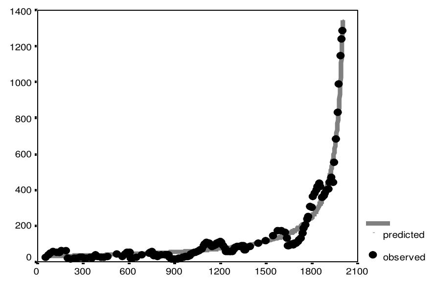 Figure 13. Fit between a Hyperbolic Model and Observed Population Dynamics of China (million people, following Korotayev, Malkov, et al. 2006b: 47-88), 57-2003 CEa 