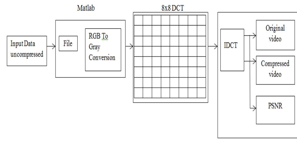 (PDF) VHDL DESIGN FOR VIDEO COMPRESSION