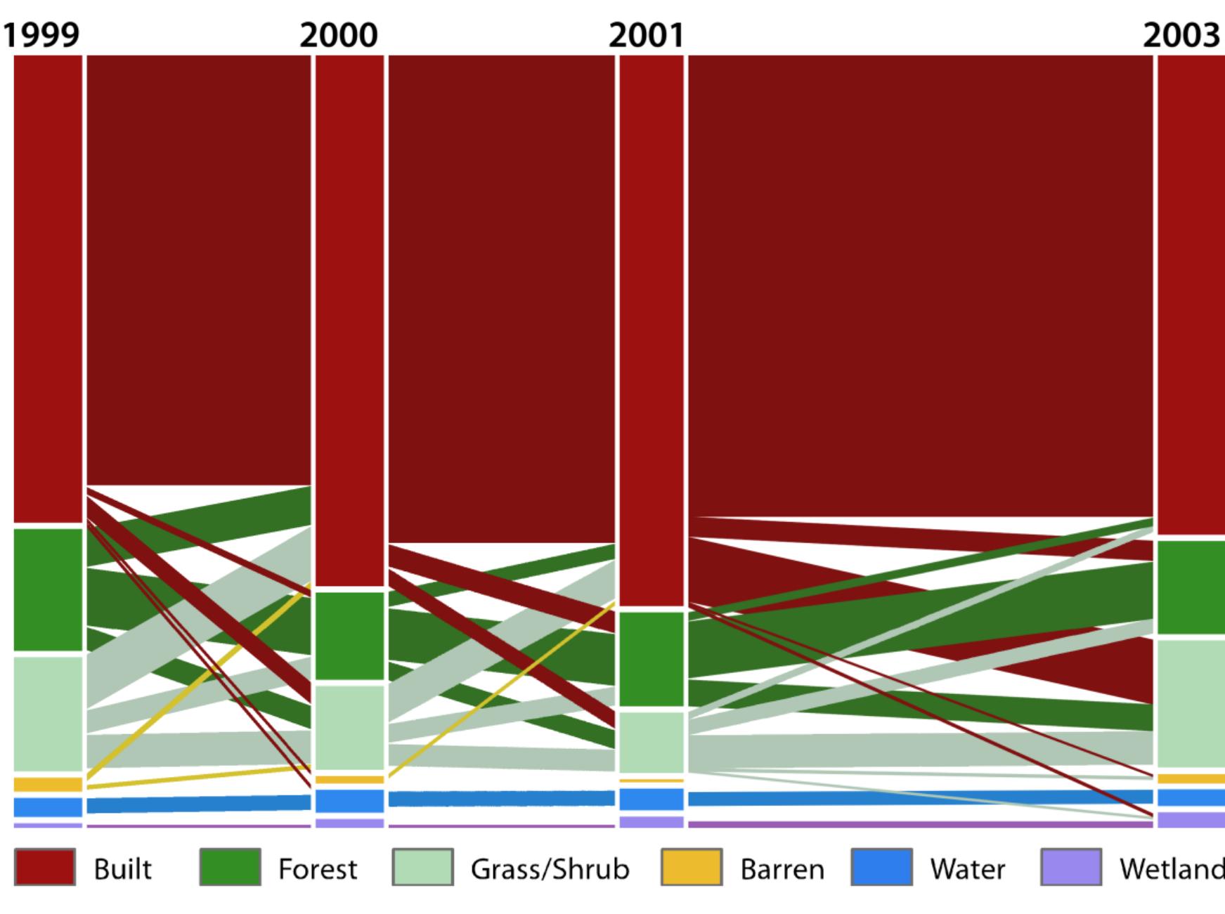 Figure 2 - Sankey Diagrams for Depiction of Land Cover