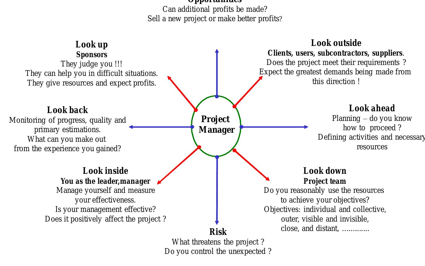 Project Management Direction (PDF) LEADERSHIP IN PROJECT MANAGEMENT