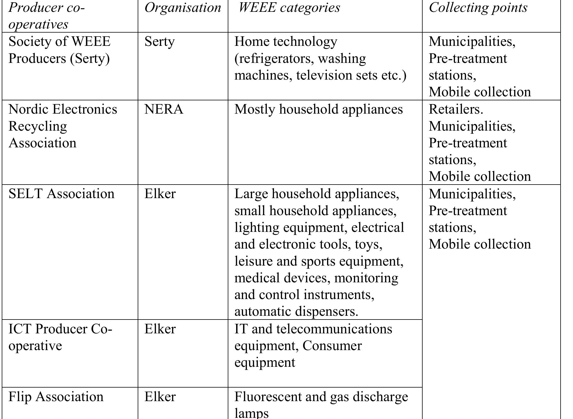 (PDF) Examining the WEEE Recovery Supply Chain: Empirical Evidence from ...