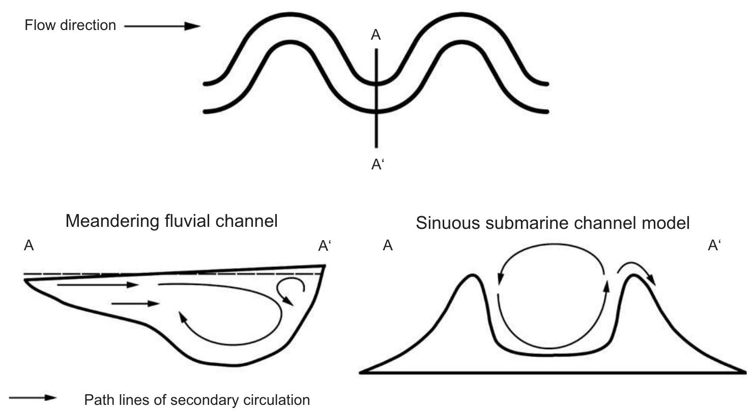 Schematic comparison of secondary flow in subaerial and