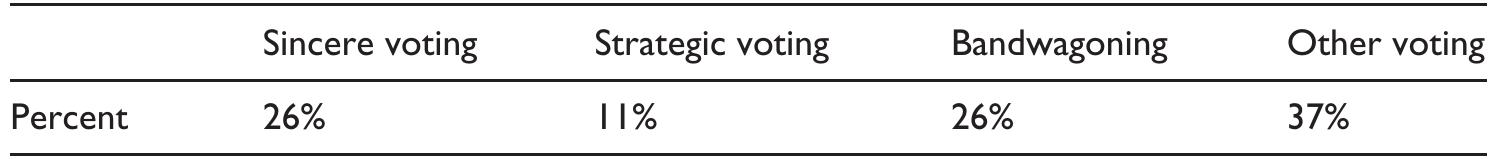 Table |. Sincere voting, strategic voting, bandwagoning, and other voting.  Table | summarizes the frequencies of the four types of voting. Sincere voting, which simply entails voting for one’s preferred option, is lower than expected. Under the exist- ing voting system, 26% would vote for their preferred song. This may seem surprising, given the reduced risk of wasting one’s vote (and thus increased incentives to vote sin- cerely) under the new voting rules for the 2016 competition. 