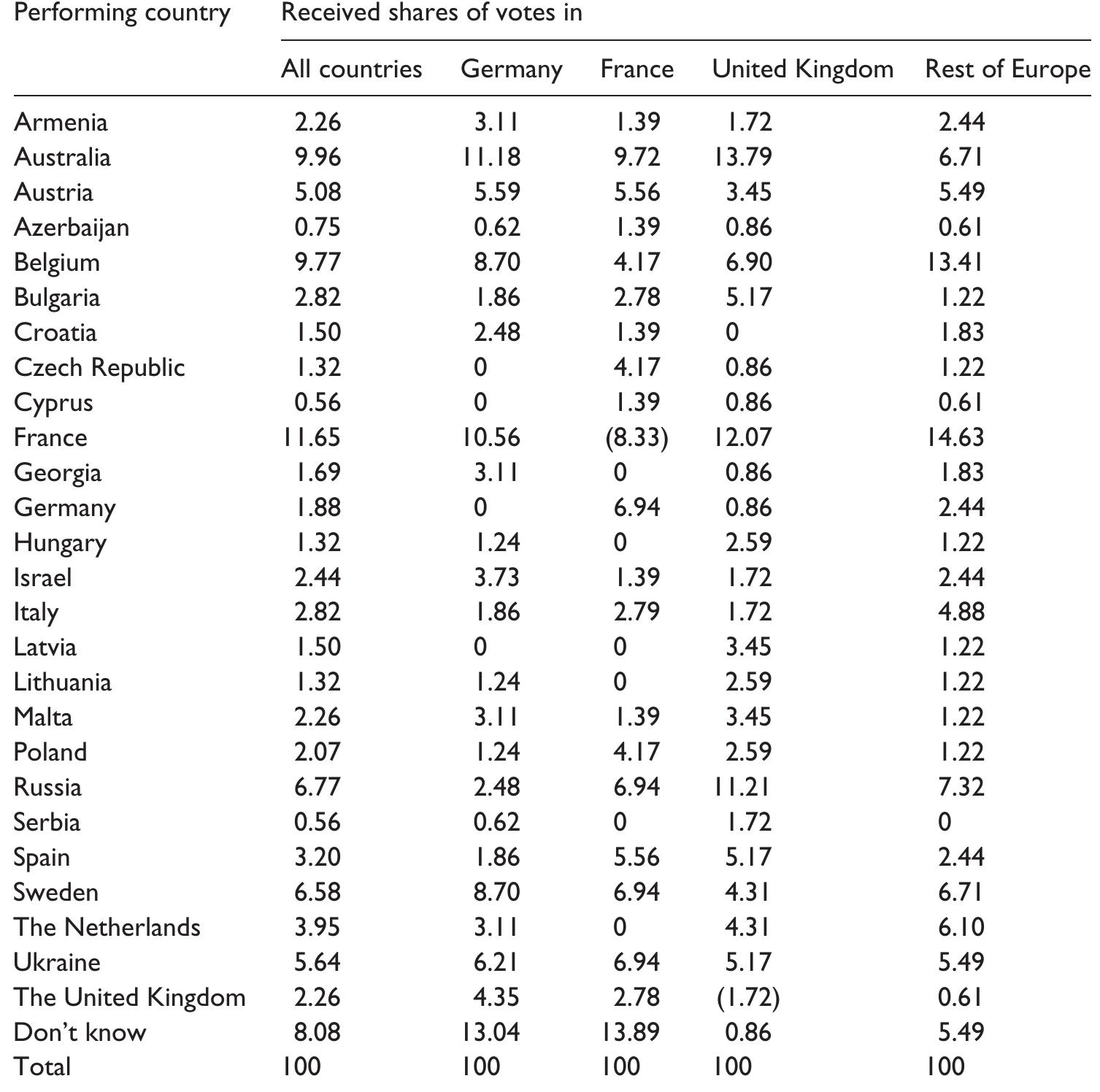 The figures indicate shares of votes attributed by respondents.  aThe votes for France from France and for the United Kingdom from the United Kingdom are in parenthe- ses because these votes should not count as participants in Eurovision are not allowed to vote for their country of residence. In the specific surveys in France and the United Kingdom, participants could not vote for their home country. However, in the survey featuring Europe at large, participants could technically vote for their home country. The votes for the United Kingdom from the United Kingdom and for France  from France come from this survey.  Table 2. Vote percentage according to the existing voting system.? 