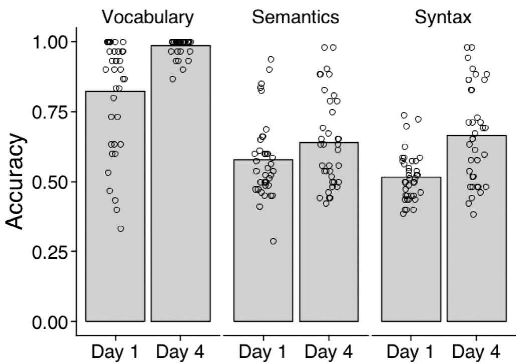 Fig. 4. Initial learning and attainment of the MAL. Vocabulary was measured by a forced-choice word-to-picture matching test (chance performance=0.25). Semantic and syntactic knowledge were measured by sentence acceptability judgment (chance=0.5). Each circle represents one participant.  4. Discussion 