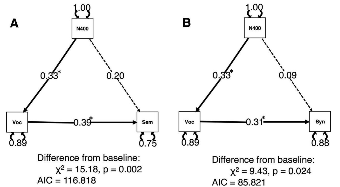 Fig. 5. Structural models of the relations between native-language N400 magnitude and language learning aptitudes. Voc: Vocabulary Day 1; Sem: Semantics Day 1; Syn: Syntax Day 1; *: significant path coefficients (p < 0.050). 