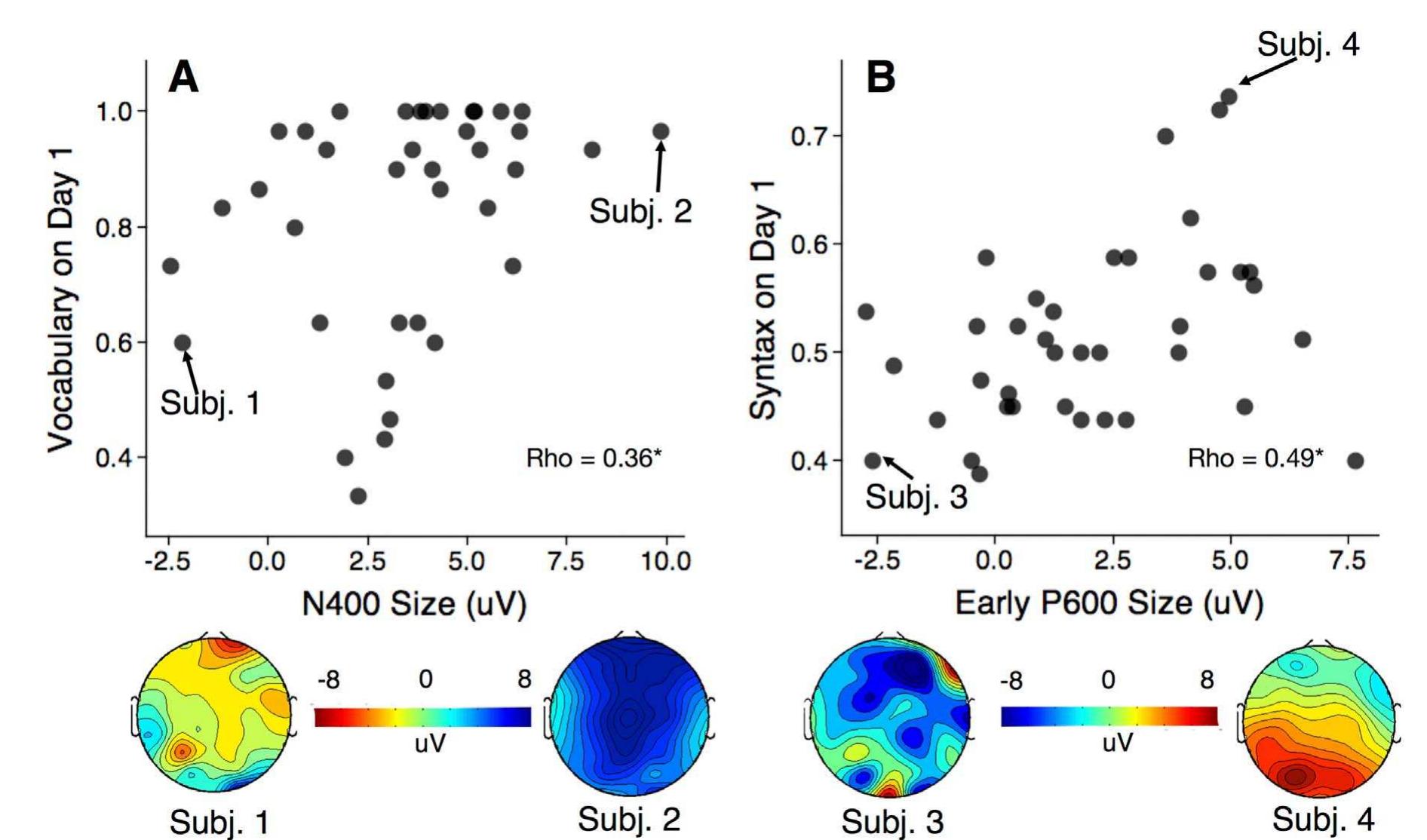 Fig. 6. Scatter plots between native-language ERPs and novel-language learning outcomes. (A) A larger N400 effect in response to semantic anomalies in English was associated with better Vocabulary learning on Day 1. (B) A larger early P600 effect in response to syntactic anomalies in English was associated with better Syntax learning on Day 1. Scalp distribution maps below the scatter plots depict four representative N400 and early P600 responses on both ends of the spectrum.  The group average ERP responses to morphosyntactic violations in our sample revealed two notable differences as compared to previous literature. First, we did not observe the LAN reported in earlier ERP studies (Friederici et al., 1996; Friederici and Frisch, 2000; Coulson et al., 1998; Miinte, Heinze and Mangun, 1993; Miinte et al., 1997; Gunter et al., 1997). The LAN/AN is often interpreted as reflecting 