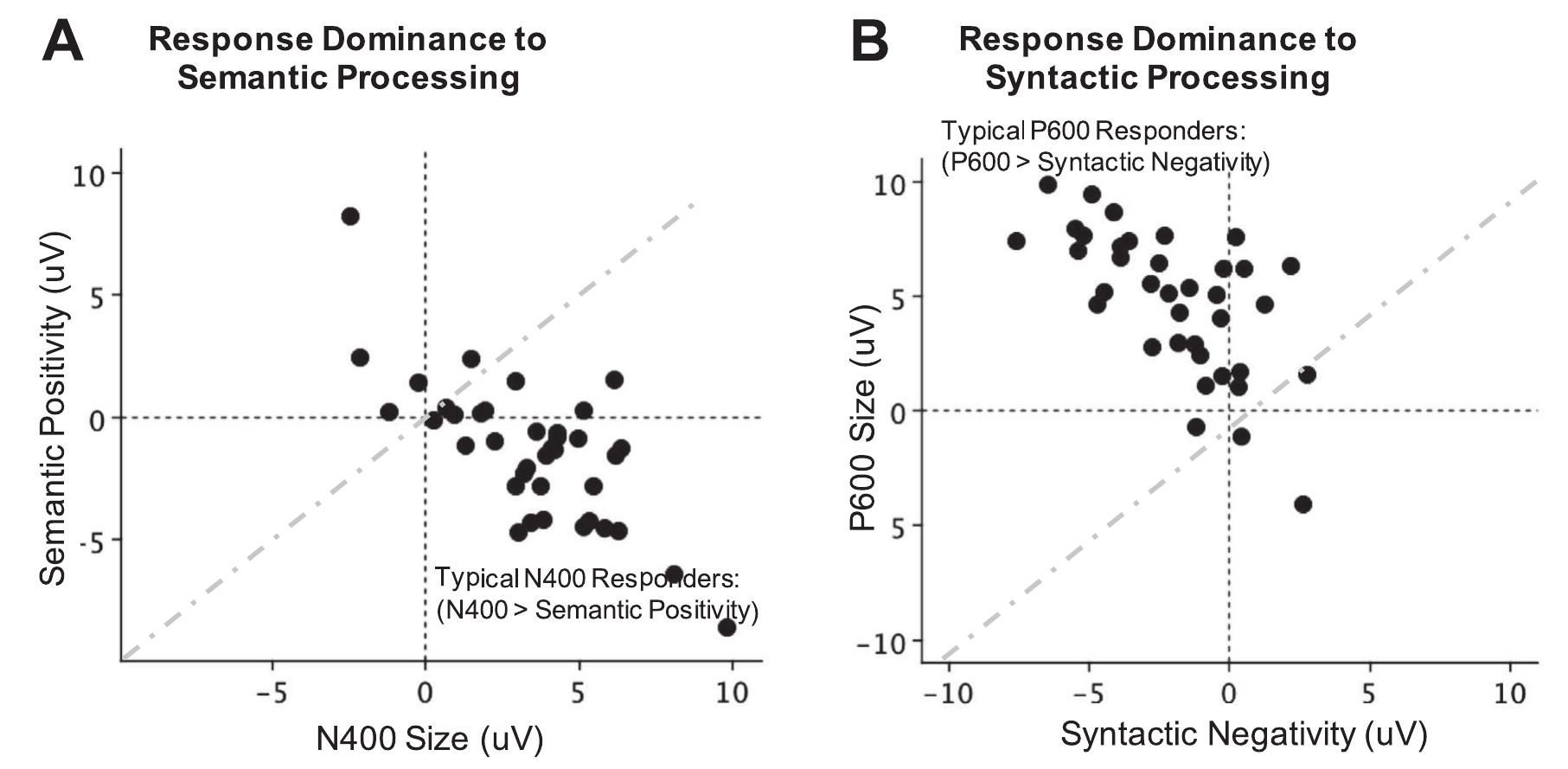 Fig. 7. Scatter plots reflecting individuals’ response dominance across early (250-500 ms, x-axes) and late (500-1000 ms, y-axes) time windows for (A) semantic processing and (B) syntactic processing of the native language. In (A), individuals in the bottom right quadrant show the canonical N400 to semantic anomalies. In (B), individuals in the top left quadrant show the canonical P600 to syntactic violations. 
