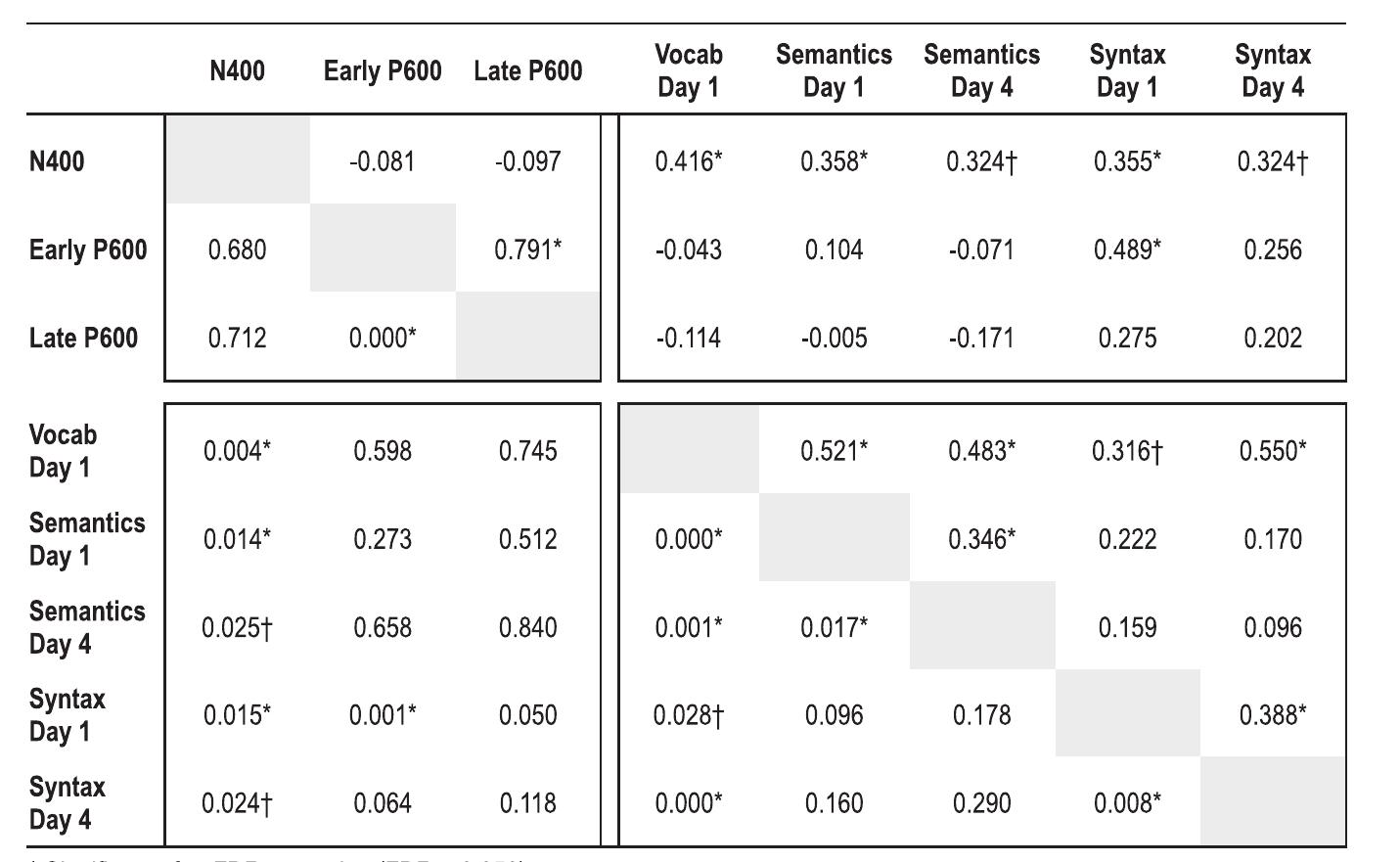 Correlation matrix of 3 native-language-elicited ERP components and 5 MAL proficiency measures, controlling for gender, age, and nonverbal IQ. Estimates of Spearman's rho (p) are above the diagonal and uncorrected one-tailed p-values are below. 