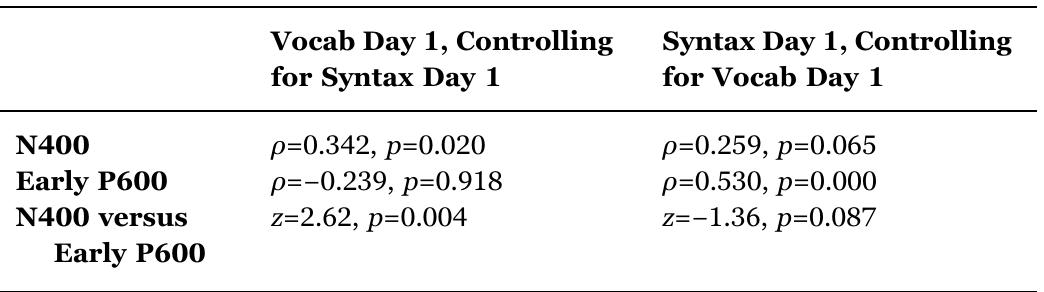 Comparison of ERP predictors of MAL learning using estimates of Spearman's rho (p). “N400 versus Early P600” refers to Steiger's (1980) test of the relative strength of two correlations. Reading within each column, the N400 is a statistically stronger predictor than the early P600 of Vocabulary, and the early P600 is a marginally stronger predictor than the N400 of Syntax.  4.2. N400 and P600 responses during auditory sentence comprehension in English 