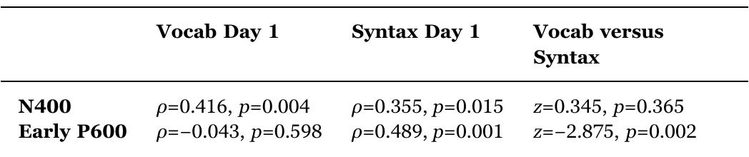 Comparison of MAL learning outcomes predicted by ERPs using estimates of Spearman's tho (p). “Vocab versus Syntax” refers to Steiger's (1980) test of the relative strength of two correlations. Reading within each row, the N400 is not a significantly better predictor of Vocabulary or Syntax, but the early P600 is a significantly better predictor of Syntax than of Vocabulary.  neural sensitivity to morphosyntactic errors, and together with a later positivity (P600), may contribute to a biphasic LAN-P600 pattern (Steinhauer and Drury, 2012). Nevertheless, elicitation of the LAN/AN has not been consistently reported across studies at the group level. Other studies investigating morphosyntactic violations reported an absence of the LAN/AN (Osterhout et al., 1996; Allen et al., 2003; Hagoort and Brown, 2000). Evidence from recent individual-difference studies (Tanner and Van Hell, 2014) and the current findings revealed that the existence or absence of the LAN/AN could be driven by subgroups of participants. As we discuss below, participants displayed a continuum of responses ranging from a syntactic negativity to the canonical P600 in response to morphosyntactic violations. In our sample, a subset of participants showed signs of the biphasic LAN- P600 pattern that is consistent with many group analysis results reported previously. 