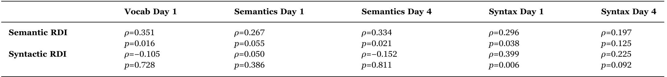 ‘orrelations among response dominance indices (RDI) and MAL proficiency measures, controlling for gender, age, and nonverbal IQ. Estimates of Spearman's rho (p) and uncorrecte ne-tailed p-values are provided. 
