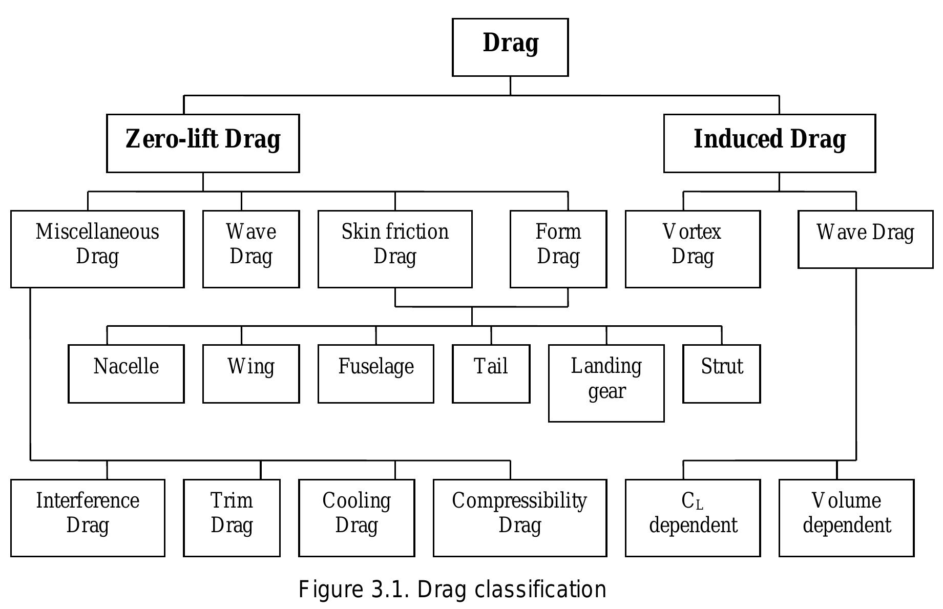 (PDF) Aircraft drag modeling