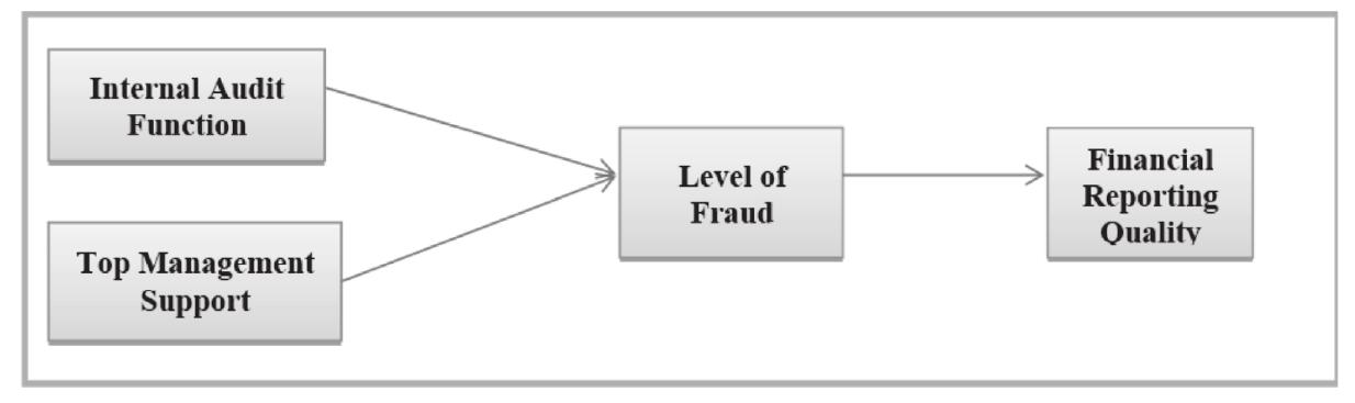 Theoretical framework of the study