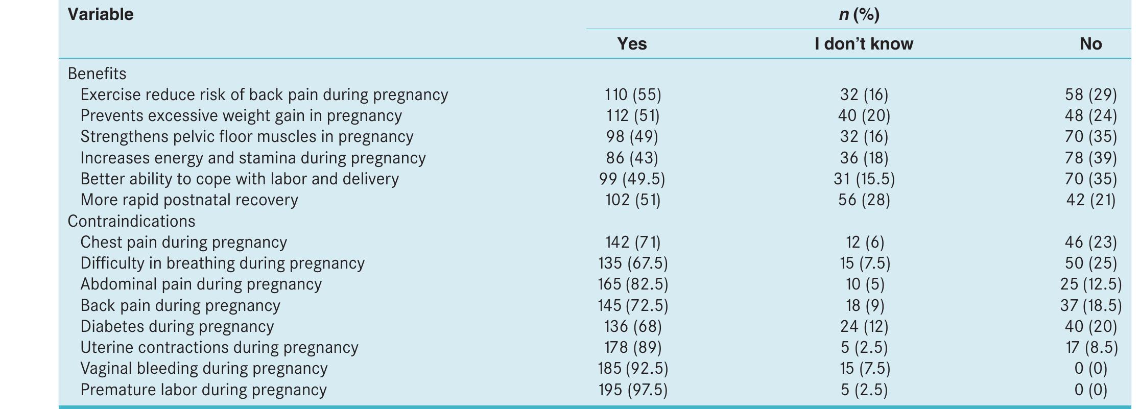 (PDF) Knowledge, attitude, and practice of exercise during pregnancy ...