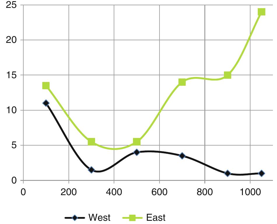 Fig. 2.1 Inventions and discoveries in the West and the East per century, /-//00 CE (The Divergence of the first millennium CE). Note: For the period between 1 and 1000 CE the diagram indicates the average number of inventions and discoveries made per century within the respective pair of centuries. For example, the number “11” corresponding to the European datapoint for year 100 indicates that the average number of inventions and discoveries made in the first and second centuries CE was 11. Two last datapoints (at 1050 CE) correspond to the number of inventions and discoveries made in Europe and the East in the eleventh century 