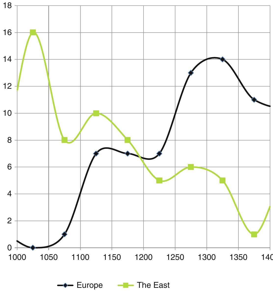 Fig. 2.2 Inventions and discoveries in Europe and the East per half a century, /000—/400 CE. Note: each datapoint indicates the number of inventions and discoveries made in a respective half of a century. For example, the number “14” corresponding to the European datapoint for the year 1325 indicates that the number of inventions and discoveries made between 1300 and 1350 in Europe was 14. Data source: Hellemans and Bunch (1988) 