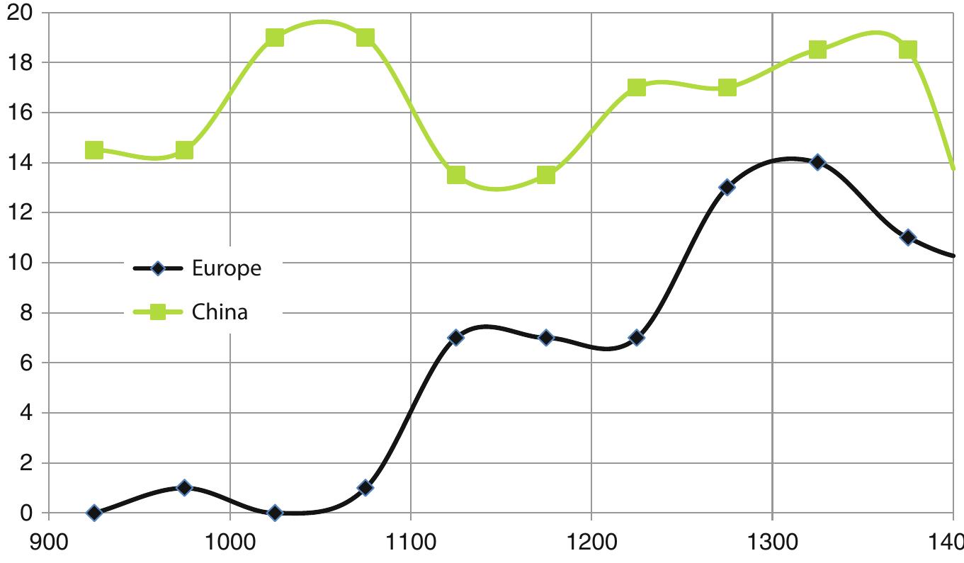Fig. 2.3. Number of innovations in science and technology in Europe and China per half a century. 900-1400 CE. Data sources: Hellemans and Bunch (1988) and Goldstone (2009a: 122) 