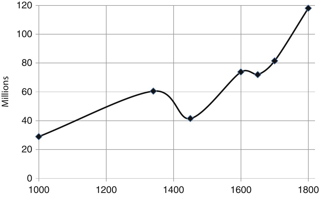 of the Industrial Revolution since the late fifteenth century. This attempt to get out of the Malthusian trap was more (but not yet fully) successful than the previous one, thanks to innovations in agriculture, protoglobalization, and the rapid growth of international trade ((puuun et al. 2009; [puuun and Koporaes 2012). A time around 1750 can be considered as the beginning of the third evolutionary attempt, which ended with the industrial breakthrough and—finally—secured the escape from the Malthusian trap (for more details on those three attempts see Membanyes  1996: 99).* 